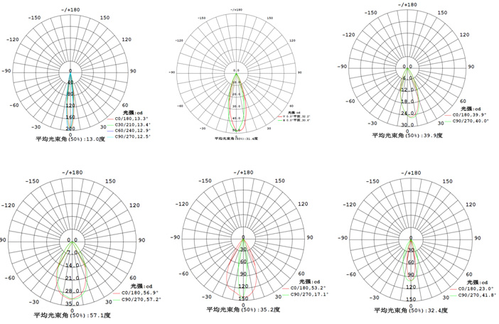 DG5261投光燈配光曲線